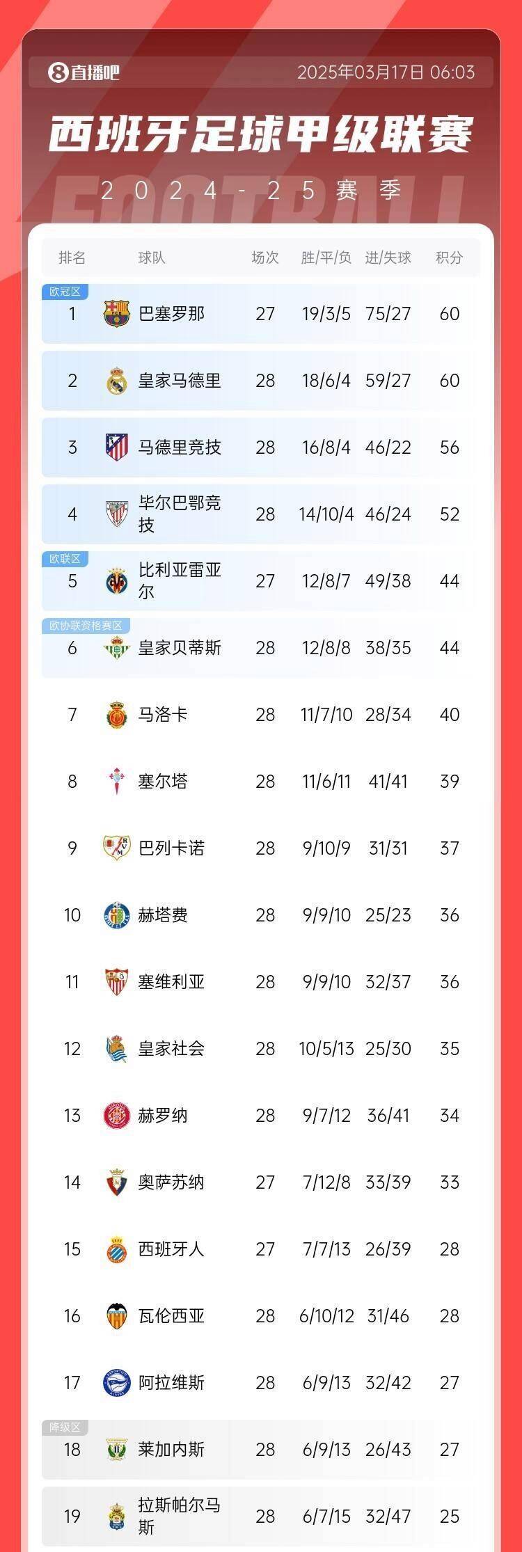 西甲积分榜最新动态，巴萨4-2逆转胜，皇马2-1取胜，马竞掉队垫底