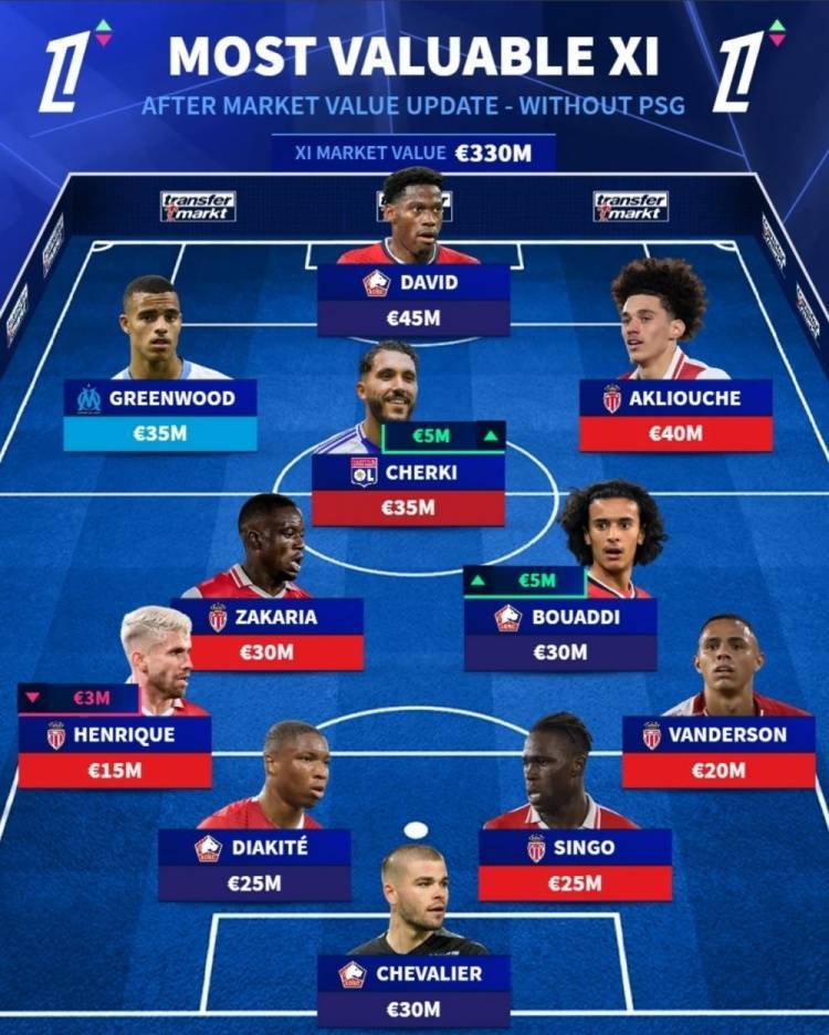法甲身价最高阵：巴黎包揽11人，K77最高，登贝莱、维蒂尼亚在列