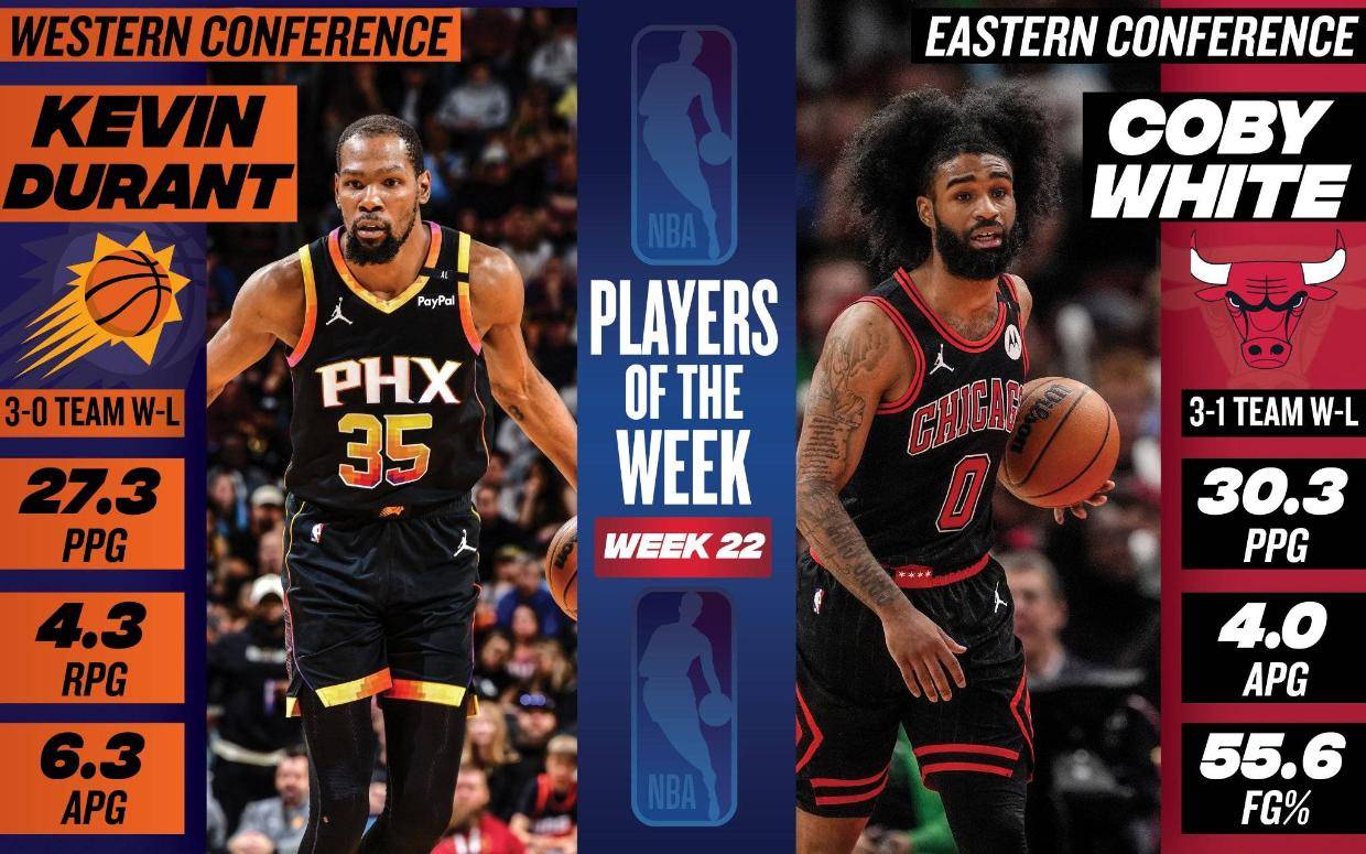 上周最佳球员：杜兰特追平科比并列历史第二 怀特蝉联