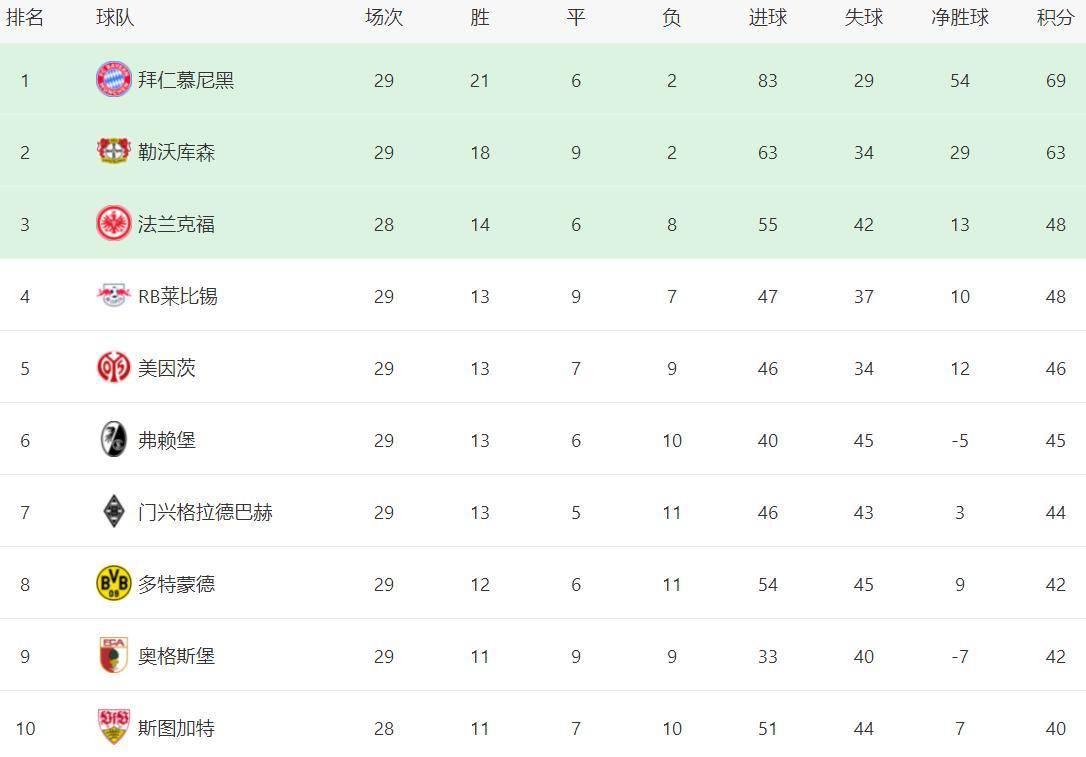 德甲第29轮综述：拜仁优势缩水，多特RB遗憾失分