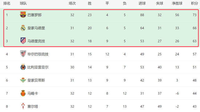 一场1-0！让马竞退出争冠：客场遭绝杀+差巴萨10分，皇马争1冠