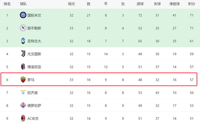 一场1-0！让意甲争4生变：罗马17轮不败+差前四2分，后5场对4强队